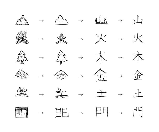 Kanji origins chart